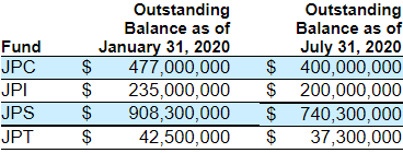 JPC, JPI, JPS, and JPT: outstanding balance as of 1/31/2020 and 6/31/2020