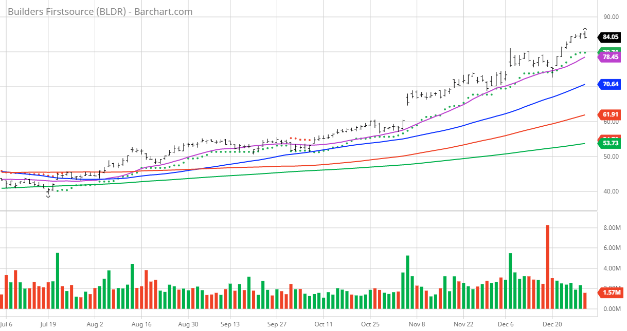 Cash In On The Building Boom With Builders FirstSource (NYSE:BLDR ...