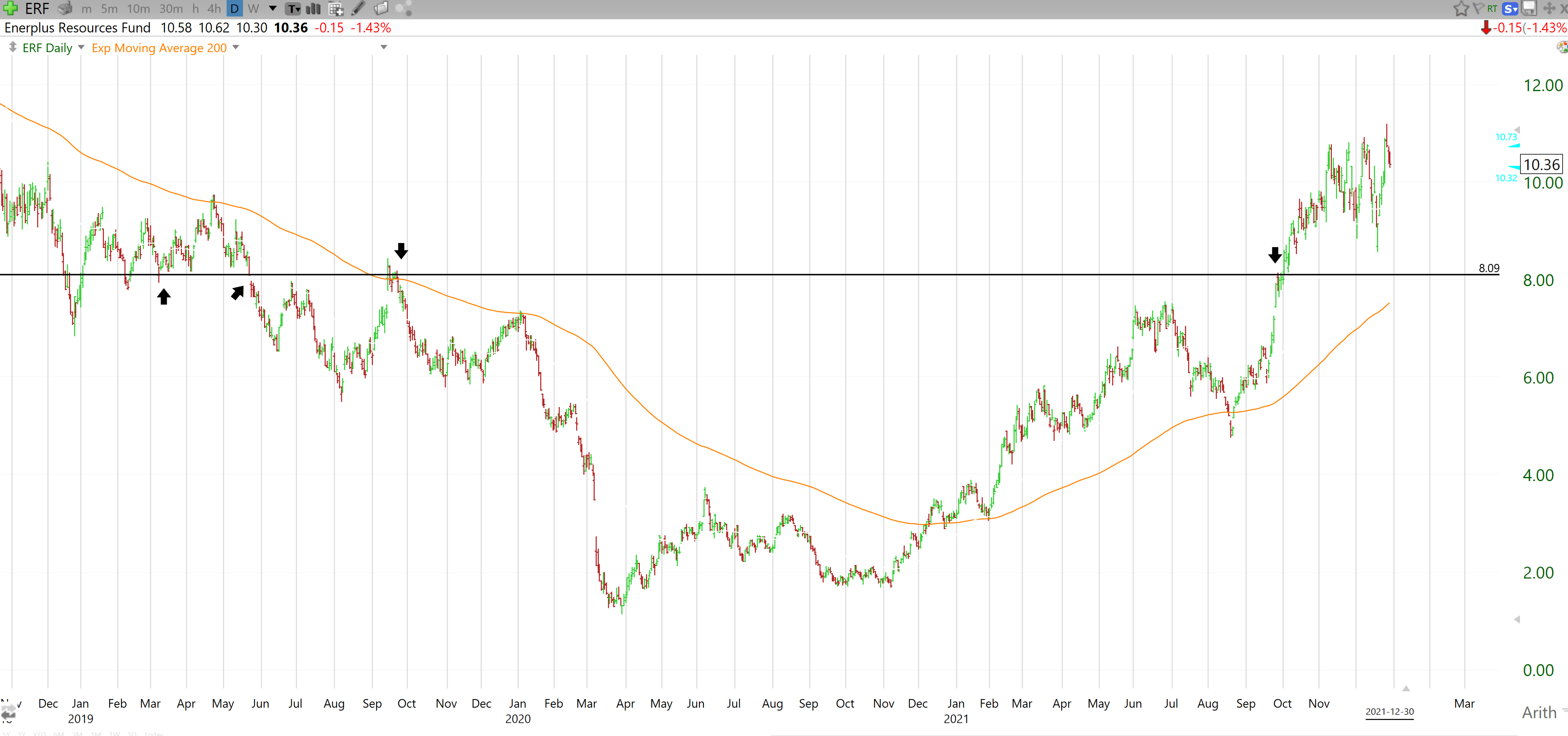 Erf Stock Forecast