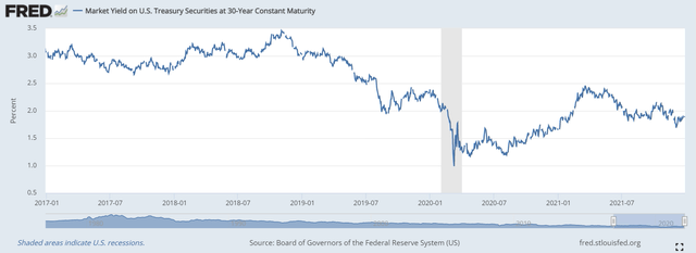 Market Yield on U.S. Treasury Securities at 30-Year Constant Maturity