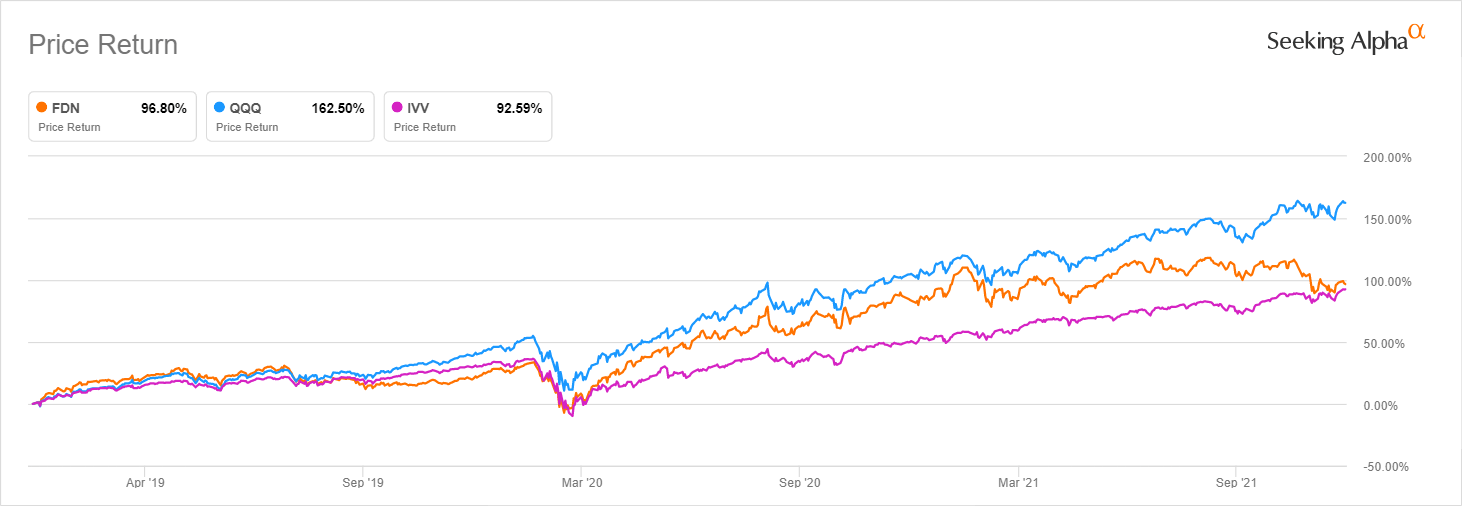 FDN ETF Robust Growth With Terrible Valuation (NYSEARCAFDN) Seeking Alpha