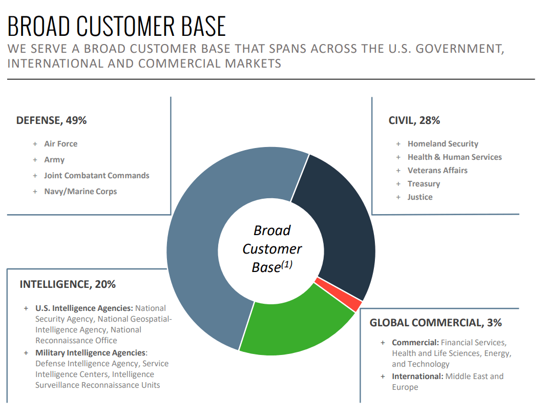 Booz Allen Hamilton Now 11 Annual Upside Nyse Bah Seeking Alpha