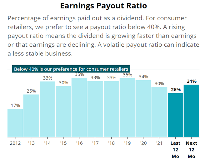 Earnings payout ratio