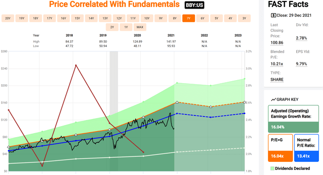 Price correlated with fundamentals
