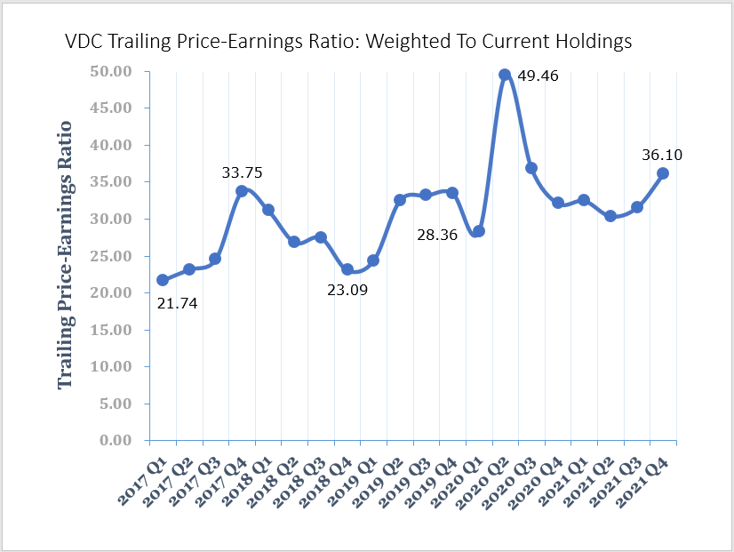 VDC Consumer Staples Stocks Are Terrific, But Too Expensive (NYSEARCA