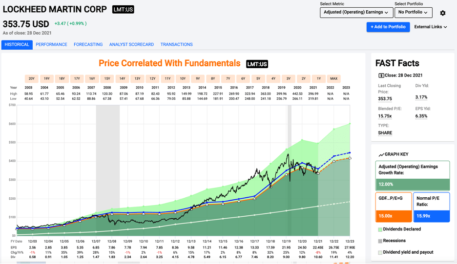 Lockheed Martin Stock The Best For Conservative Investors (NYSELMT