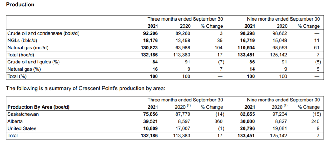 Crescent Point Energy: Hit My 2021 Target And Then Some (NYSE:CPG ...