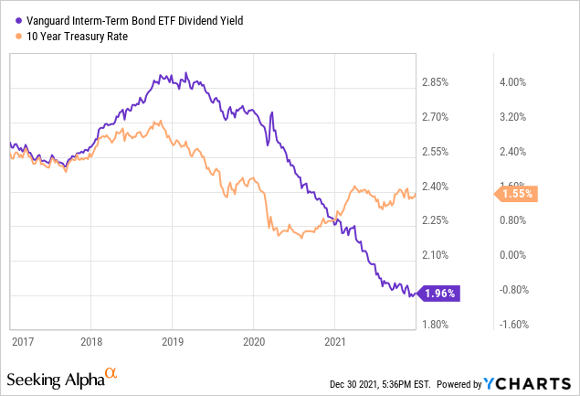 BIV ETF: A Safe Portfolio Without A Story To Tell | Seeking Alpha