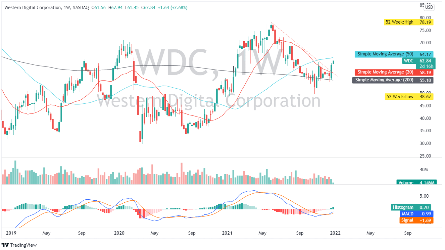 Wd Stock