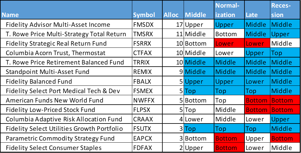 Positioning Retirement Portfolios For 2022 | Seeking Alpha