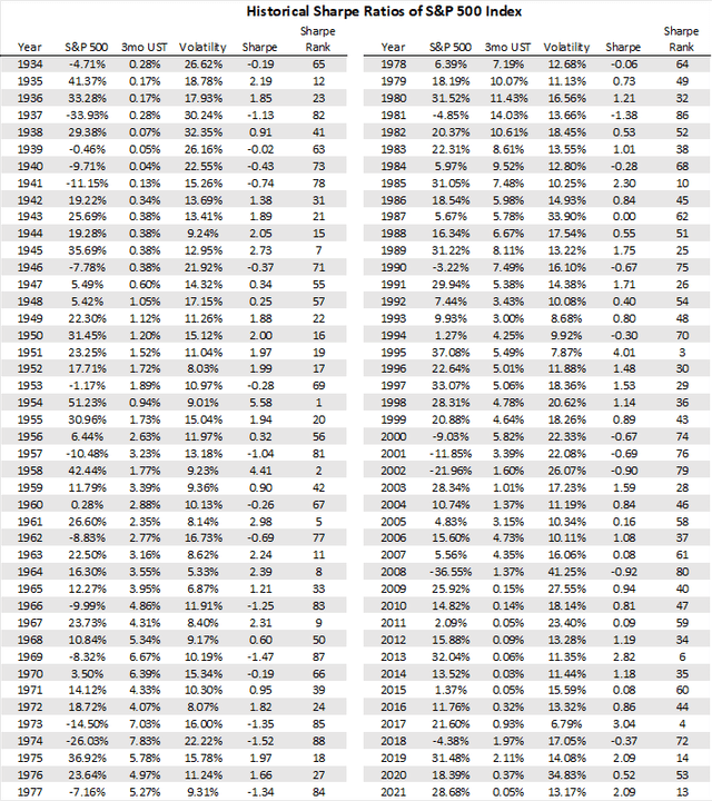 Risk adjusted returns of the S&P 500