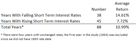 Impact of short term interest rates on S&P 500 returns