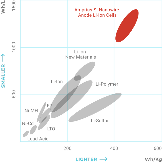 Amprius lithium battery energy density.