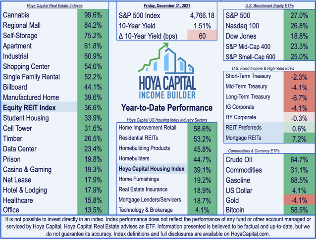 REIT investing 2021