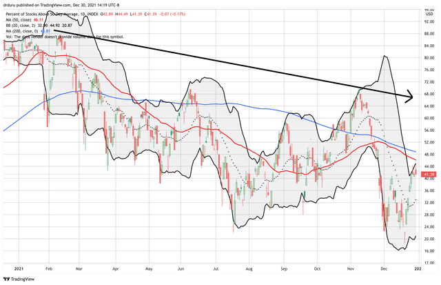 The percentage of stocks trading above their respective 50DMAs (AT50) has trended downward all year and has closed below 50% for almost half the year.