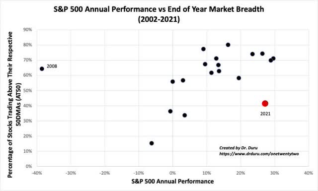 S&P 500 Annual Performance vs End of Year Market Breadth (2002-2021)