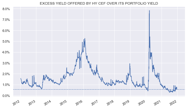 Excess yield offered by HY CEF over its portfolio yield