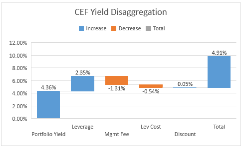CEF yield disaggregation 