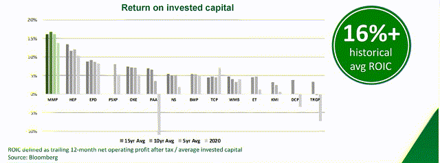 Magellan return on invested capital
