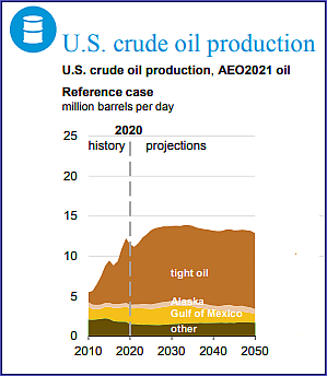 U.S. crude oil production