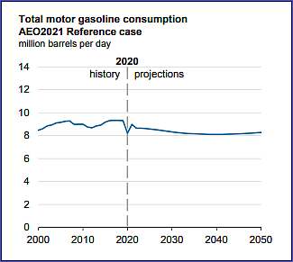 Total motor gasoline consumption