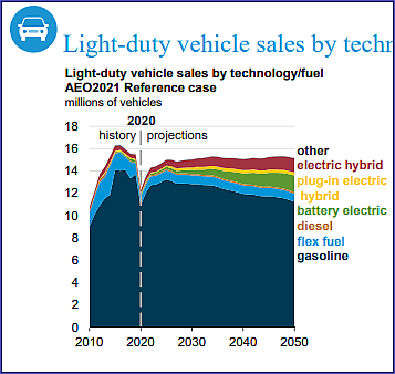Light-duty vehicle sales
