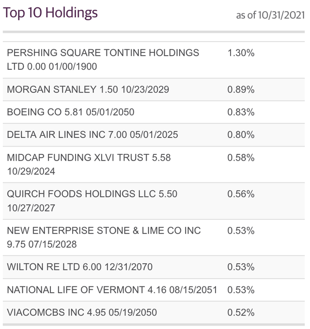 GOF top 10 holdings