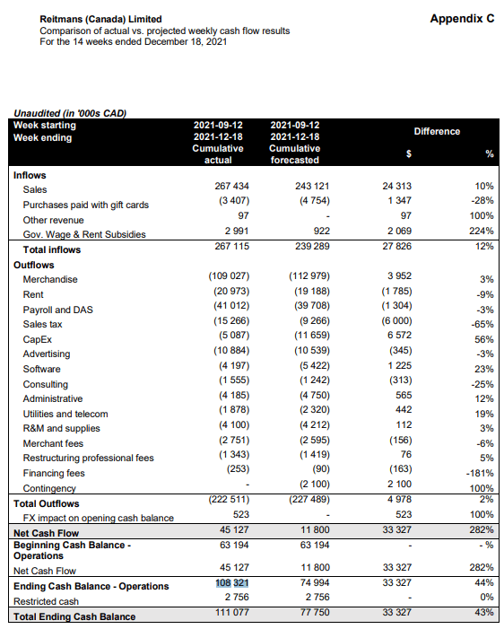 Canadian retailer Reitmans Limitee reports Q1 FY22 sales of $121 mn