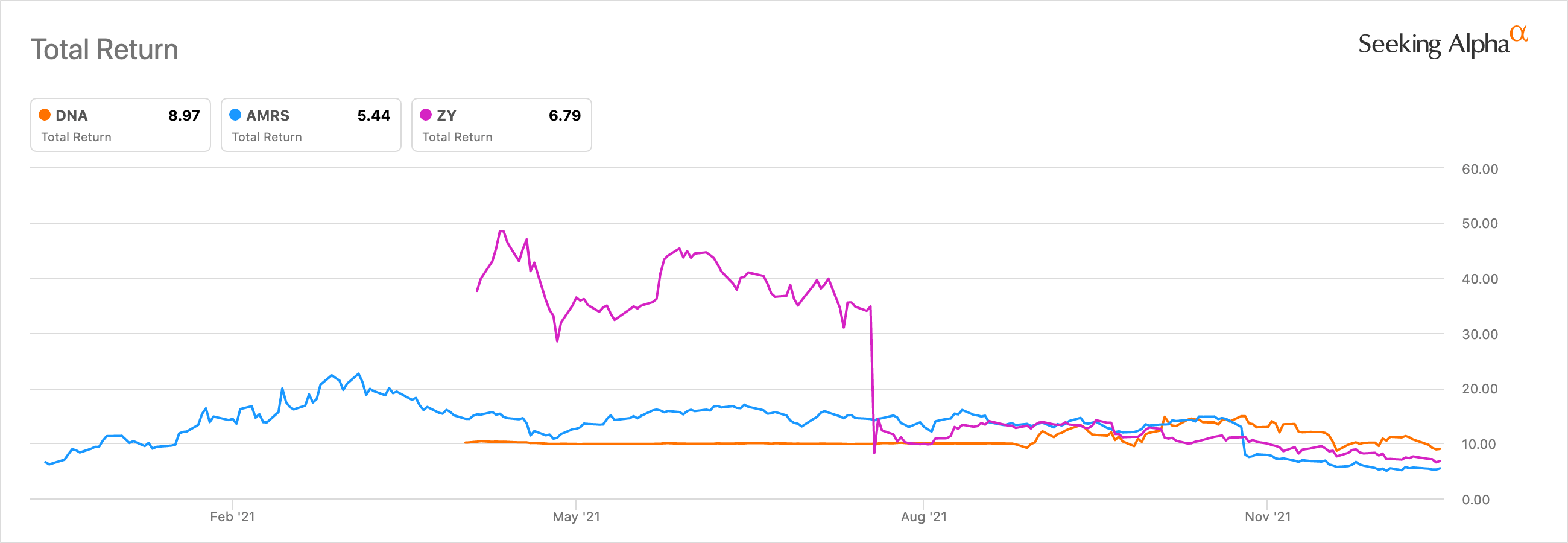 Ginkgo Bioworks Stock World's First Synthetic Biology Syndicate (NYSE