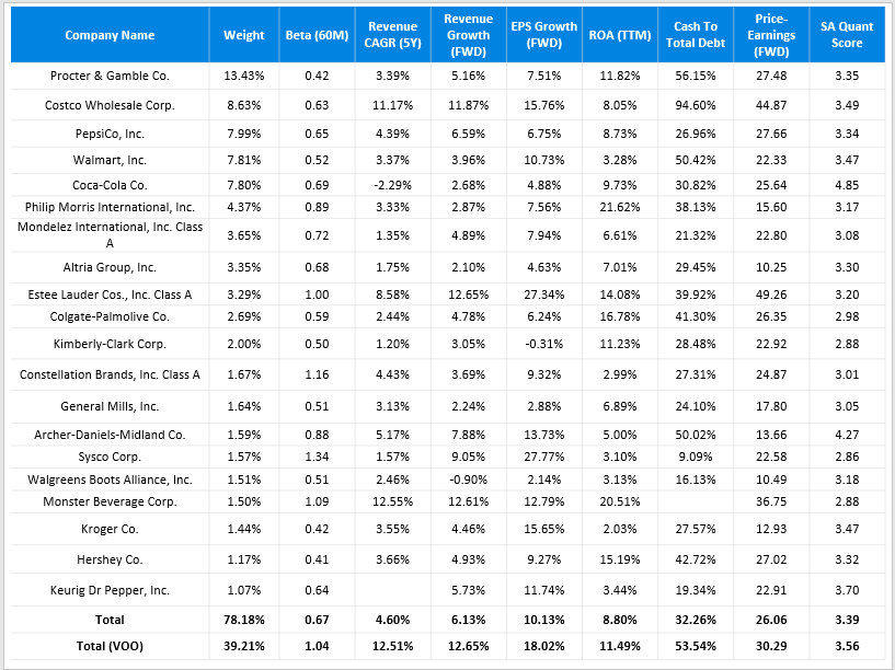 VDC Consumer Staples Stocks Are Terrific, But Too Expensive (NYSEARCA