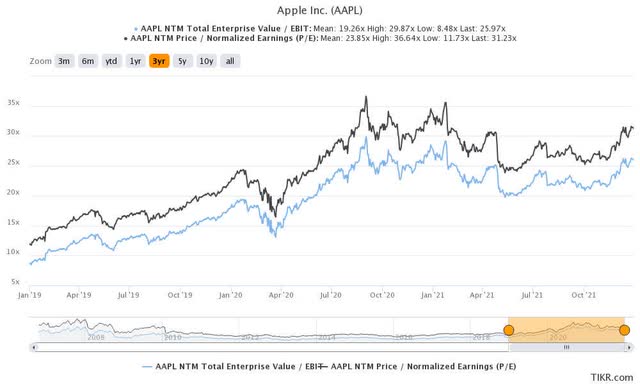 Aapl on sale enterprise value