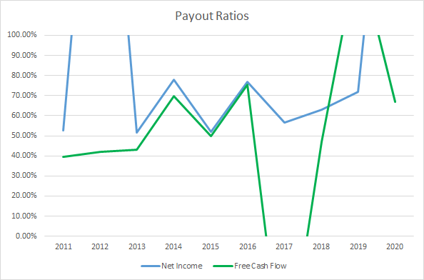 UPS Dividend Payout Ratios