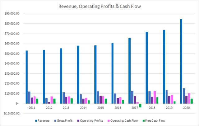 UPS Revenue Profits and Cash Flow