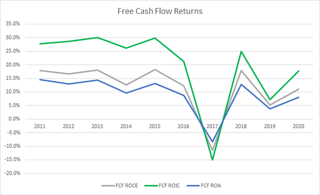 UPS Free Cash Flow Returns