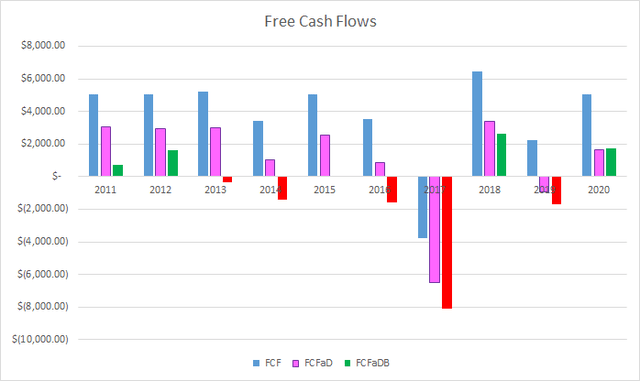 UPS Free Cash Flows