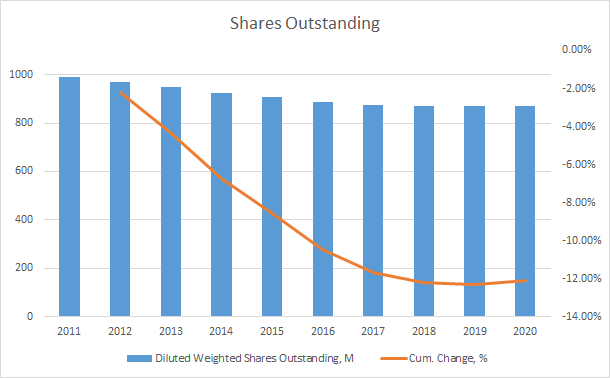UPS Shares Outstanding