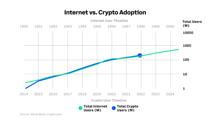Internet vs crypto adoption