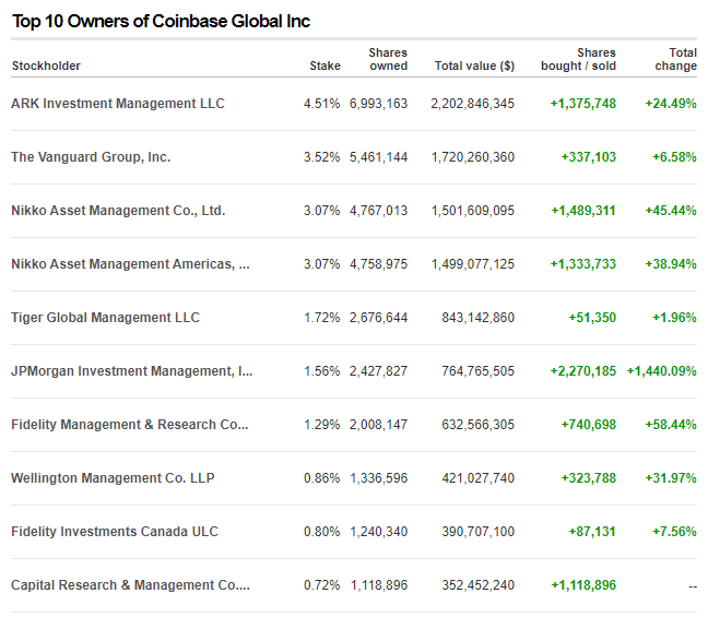 Top 10 owners of Coinbase Global