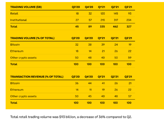 Coinbase Institutional trading volume