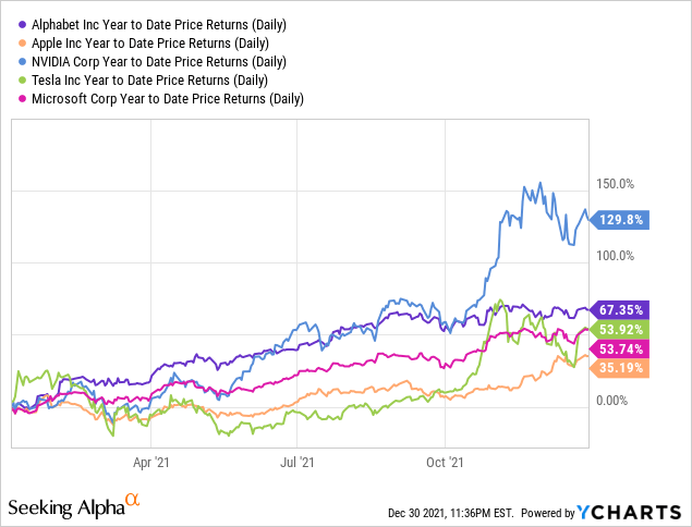 Confounded's Top Stock Picks For A Profitable 2022 | Seeking Alpha