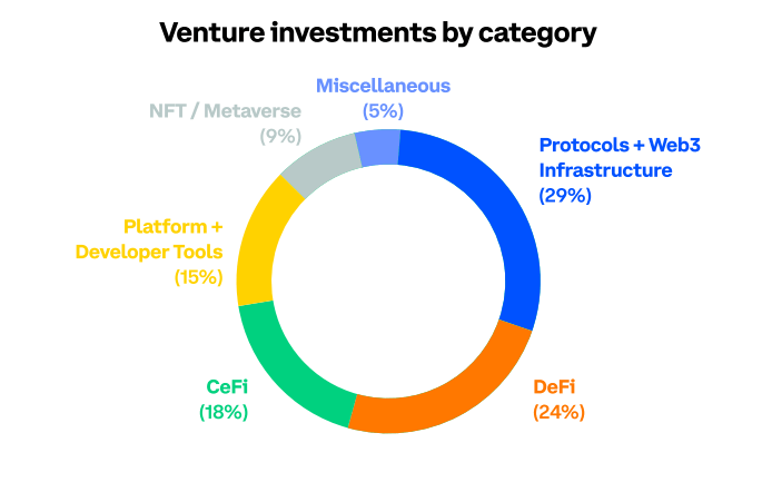 Coinbase ventures