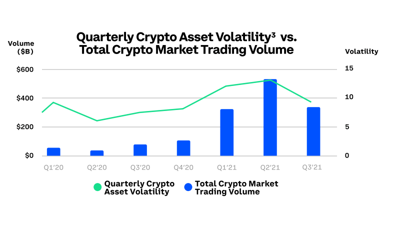 Crypto asset volatility vs market trading volume