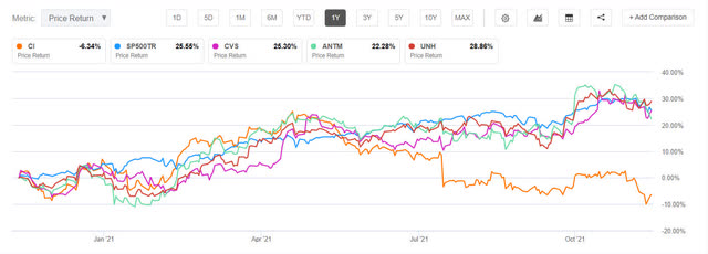 Cigna Stock: Value Keeps On Growing (NYSE:CI) | Seeking Alpha