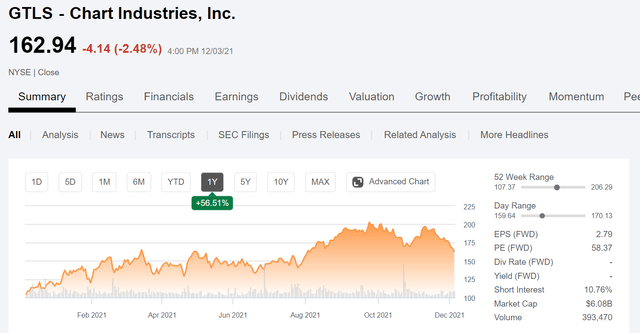 Chart Industries Stock: Challenges Are Not Management's Fault (NYSE ...