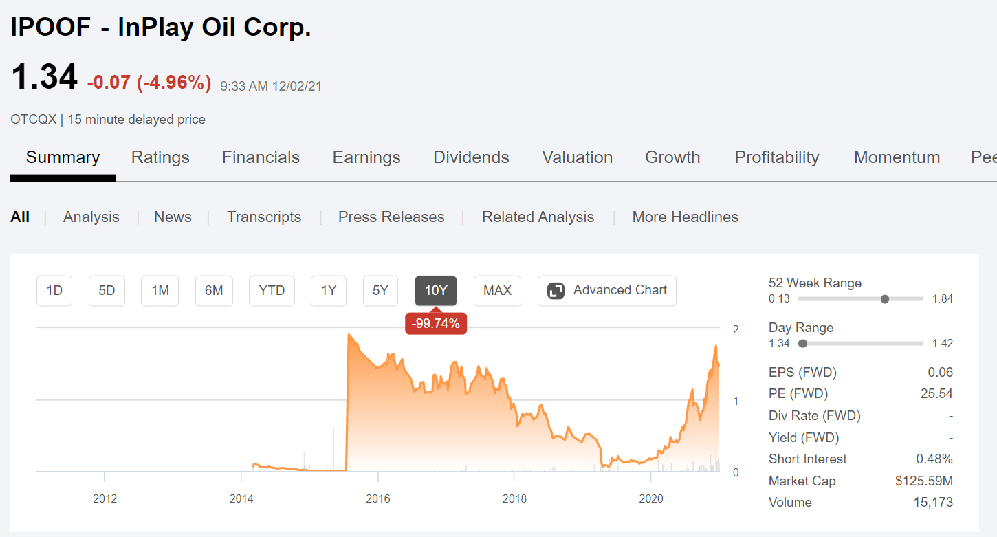 InPlay Oil: Yet Another Management Is Buying Accretive Deals (OTCMKTS