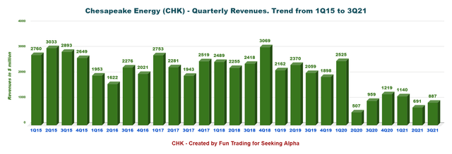 Chesapeake Energy Quarterly revenues