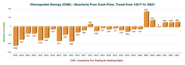 Chesapeake Energy Free cash flow