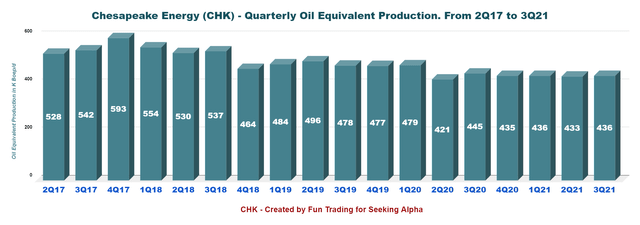 Chesapeake Energy quarterly oil equivalent production