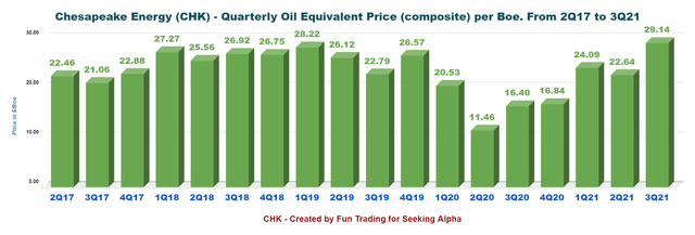 Chesapeake Energy quarterly oil equivalent price