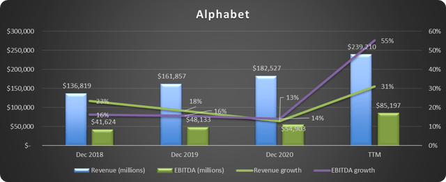 Is Google Stock Overvalued Or Undervalued? My Head's In The Cloud ...